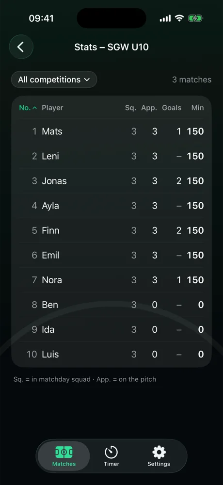 The season stats: per player matches, appearances, goals and minutes